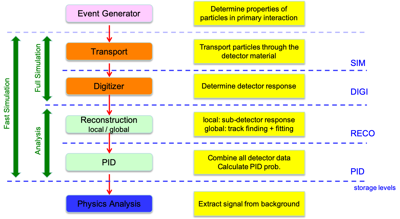 Simulation stages in PandaRoot