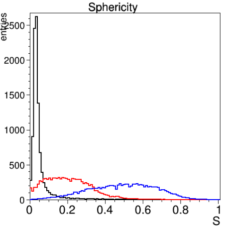 Sphericity for three different event types