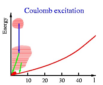 relativistische Coulombanregung