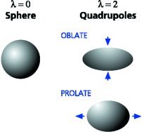 Multipolmomente