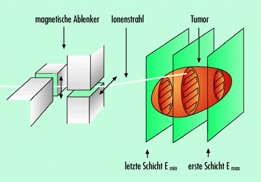 Krebstherapie