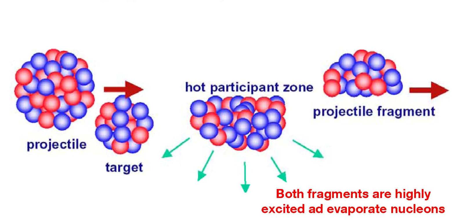 projectile fragmentation