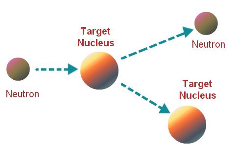 elastic scattering