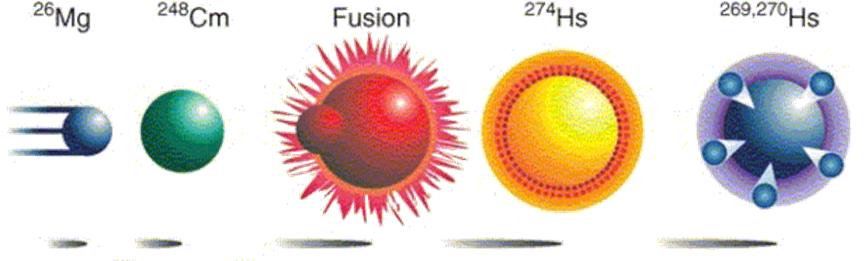 nuclear fusion