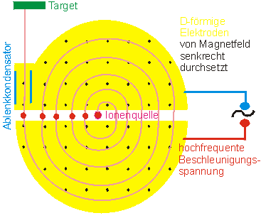 cyclotron