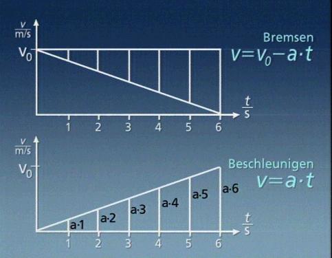 Vergleich: Bremsen - Beschleunigen